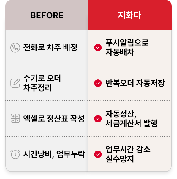 업무 before -> 지화다