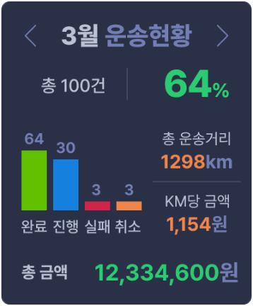 월별 운송 현황