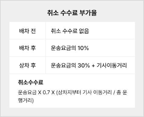 취소 수수료 부가율